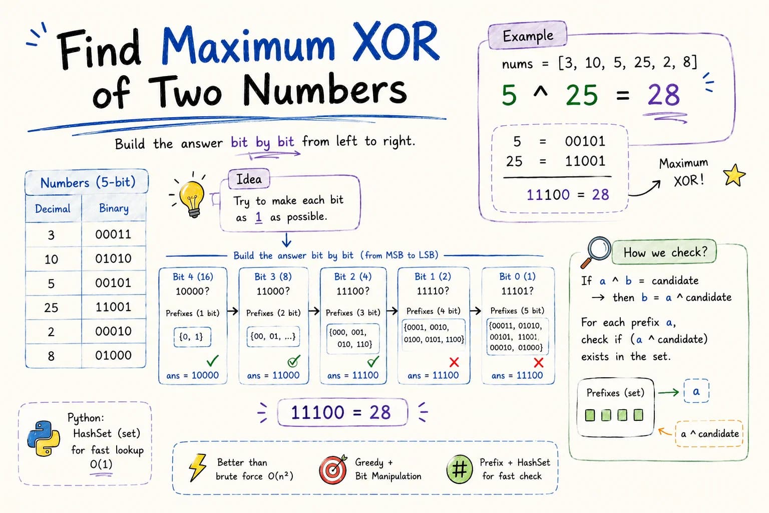 Find Maximum XOR of Two Numbers thumbnail