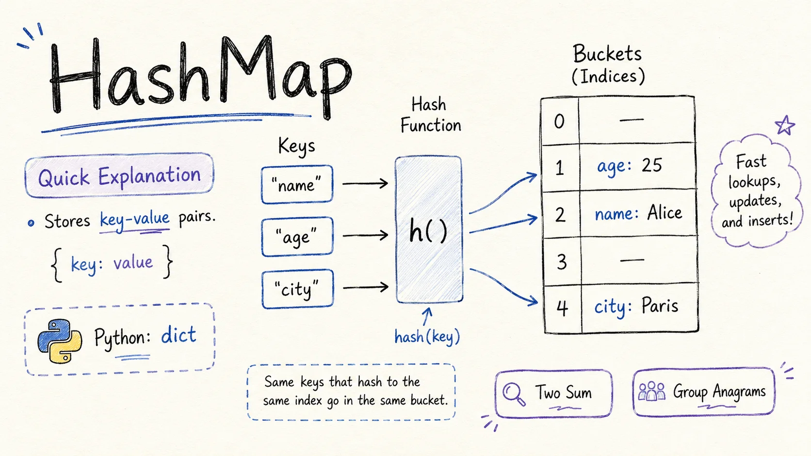 HashMap